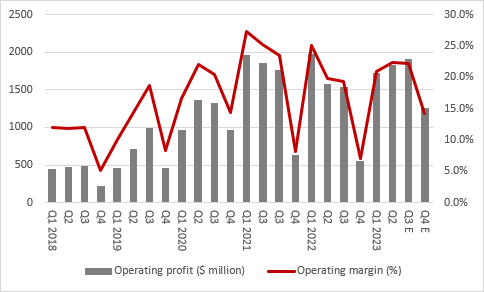 Netflix third-quarter results: Wednesday 18 October, chart 3